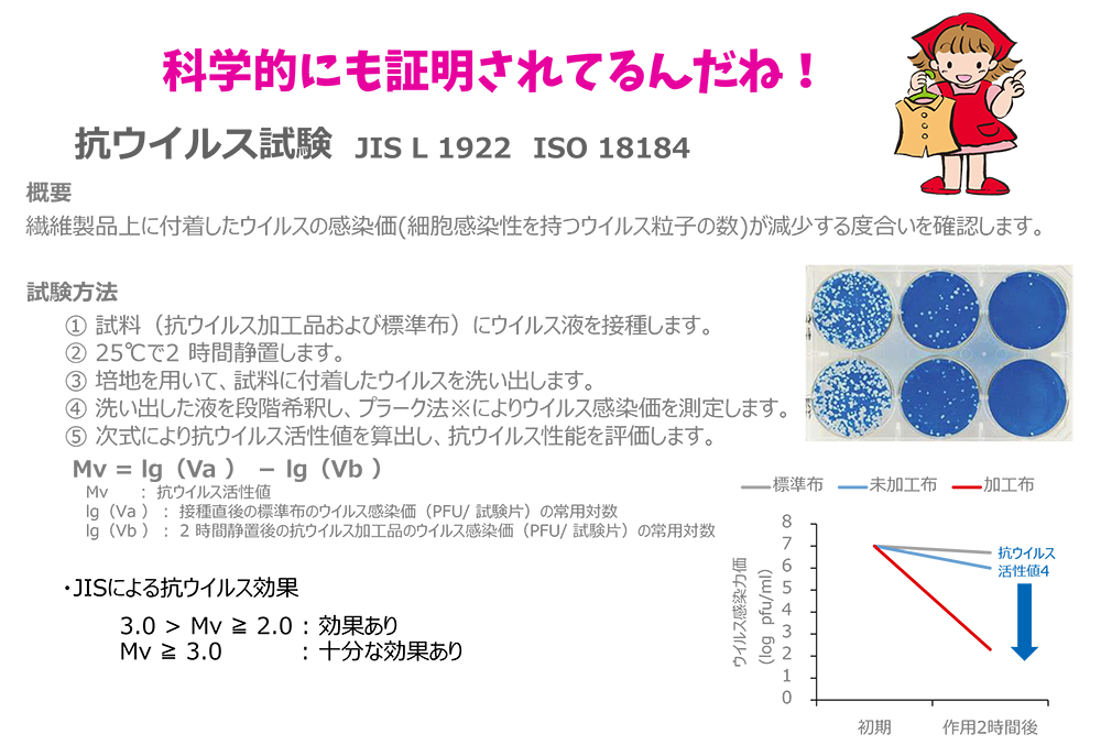 抗ウイルス試験結果